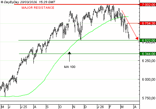 Vente du Turbo BEST PUT S&P500 PQ71V à 4,5 € (+50 %)