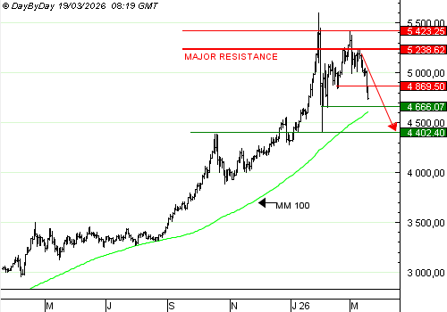 Vente du Turbo infini BEST PUT GOLD DD46V à 63,7 € (+61 %)