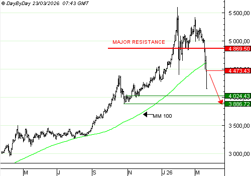 Vente du Turbo infini BEST PUT GOLD DD46V à 113.49 € (+188 %)