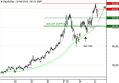 Vente du TURBO INFINI BEST CALL ARCELOR MITTAL QH57V à 2,57 euros (+31 %)
