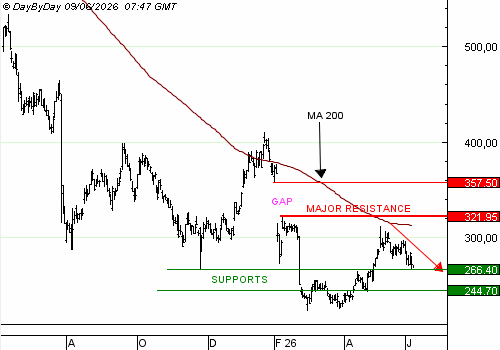 Vente du Turbo infini PUT NOVO NORDISK OL58V à 0,86 euro (+34 %)
