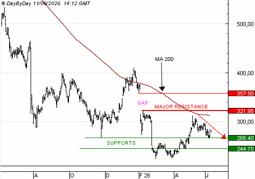 Vente du Turbo infini PUT NOVO NORDISK OL58V à 0,69 euro (+8 %)