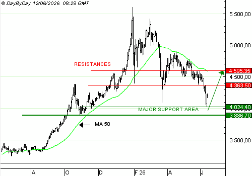 Vente du Turbo Infini BEST CALL GOLD, QN03V, à 37,12 euros (+48 %)