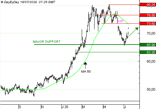 Vente du TURBO INFINI BEST CALL TOTAL ENERGIES FI47V à 1,91 euros (+66 %)
