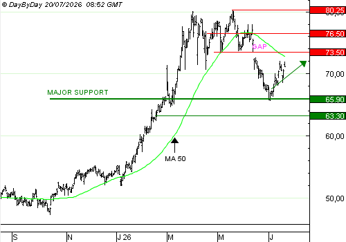 Vente du TURBO INFINI BEST CALL TOTAL ENERGIES FI47V à 1,74 euros (+ 51%)