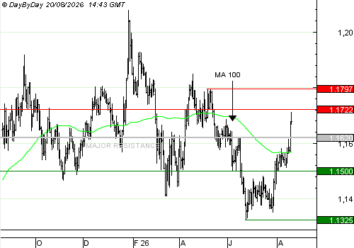 Vente du Turbo Infini BEST PUT EUR/USD NV47V à 0,6€ (-82 %)